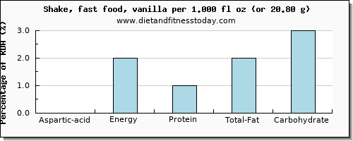 aspartic acid and nutritional content in a shake